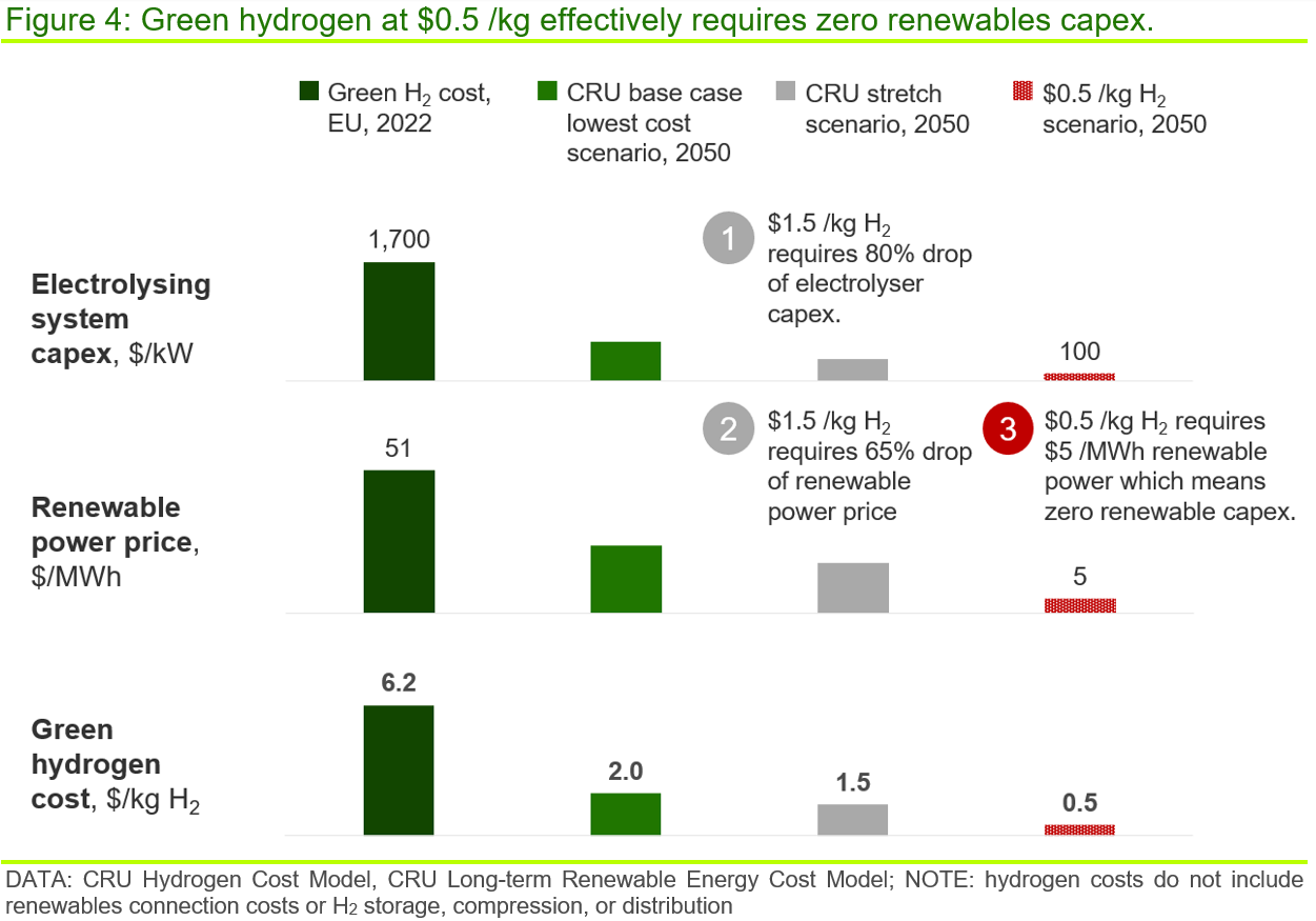 Green Hydrogen chart