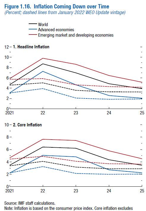 Inflation coming down over time