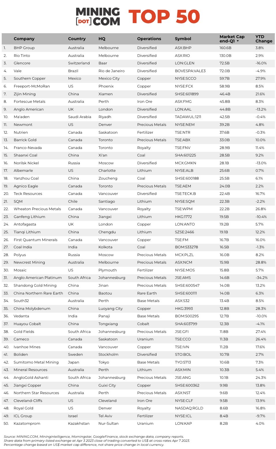 lithium mining top 50