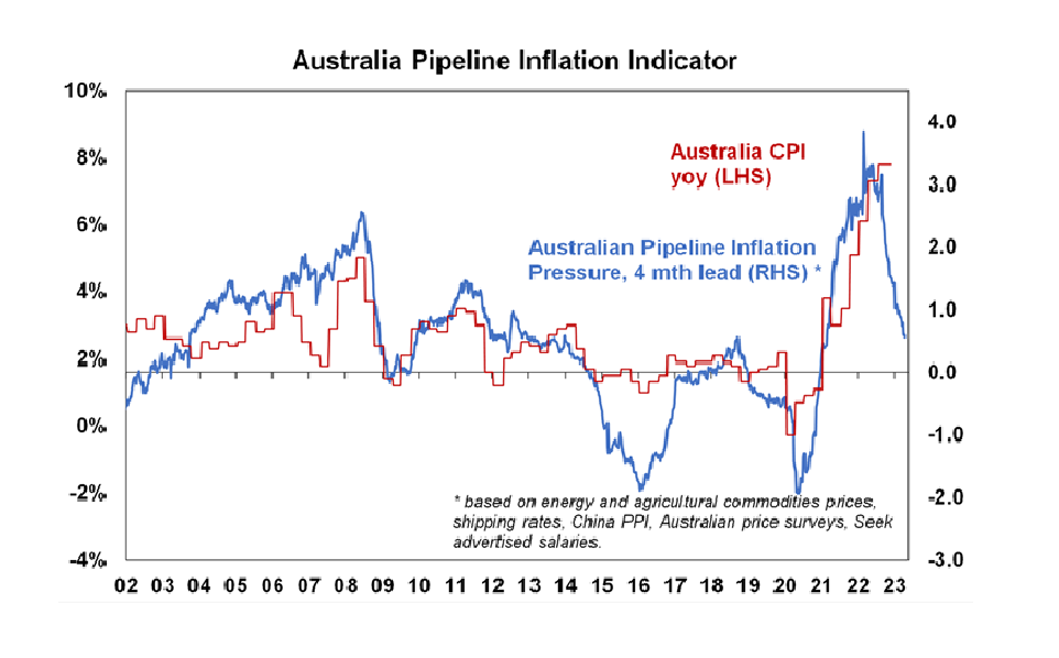 Australia Pipeline Inflation Indicator