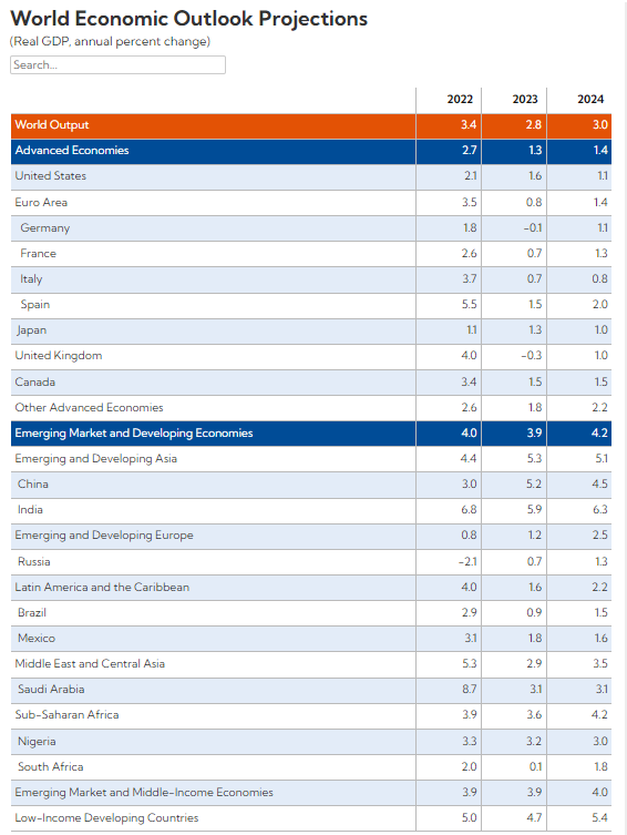 World Economic Outlook Projections
