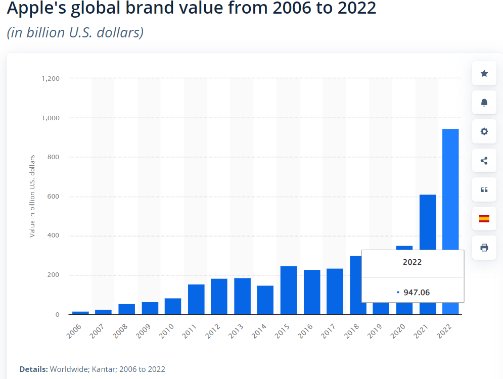 Apple's global brand value from 2006 to 2022