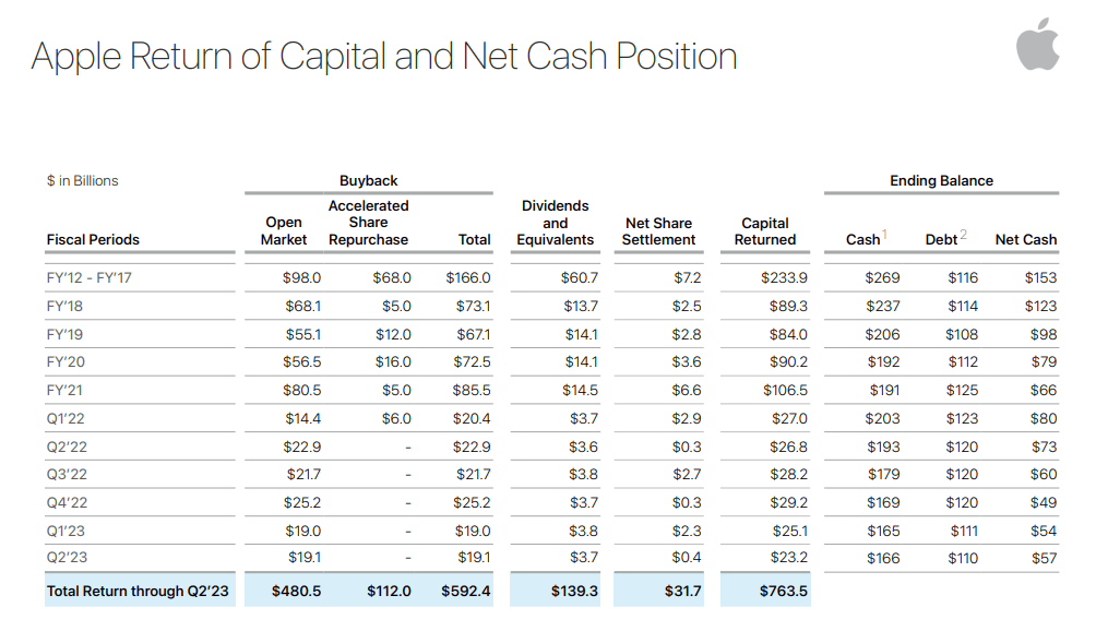 Apple return of capital and net cash position