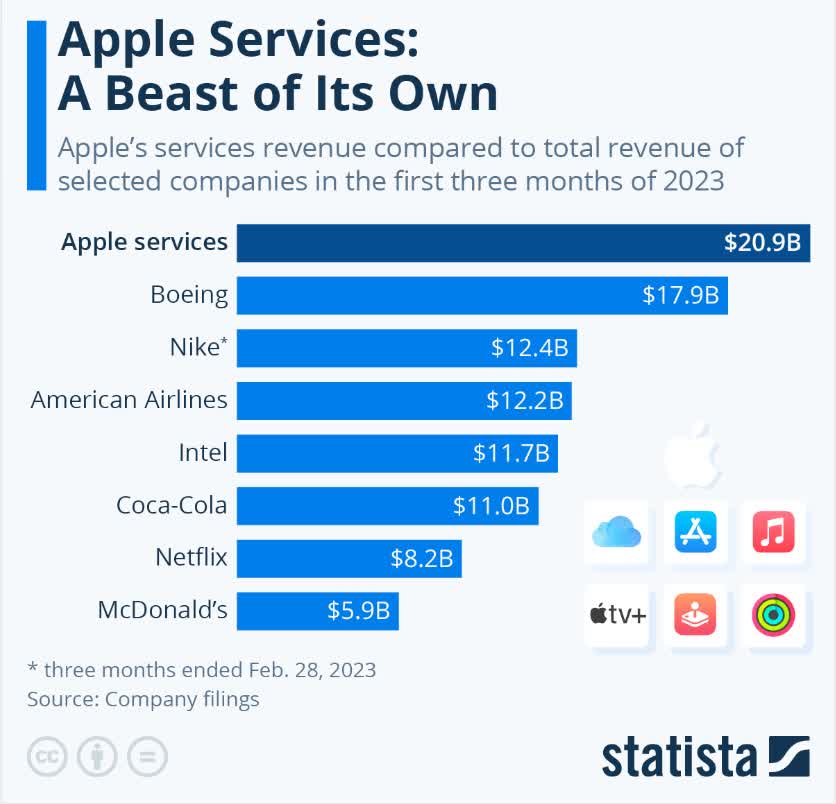 Apple services