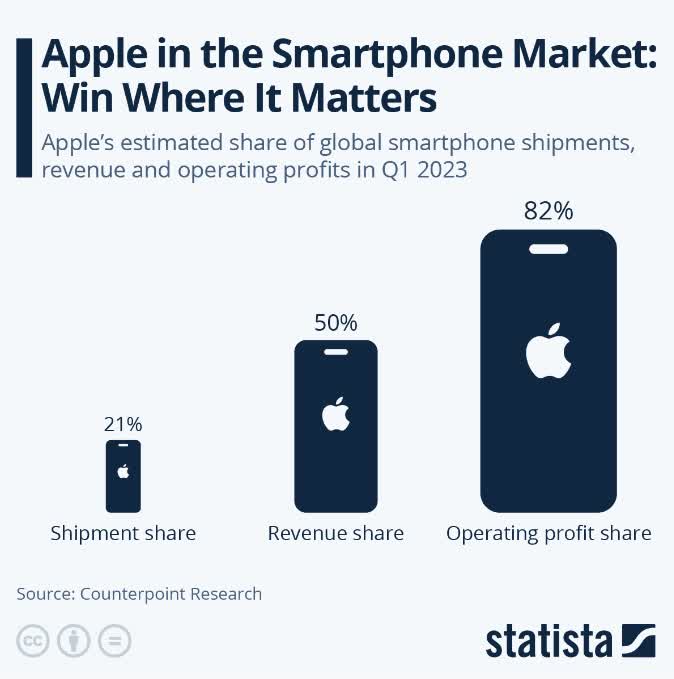 Smartphone market