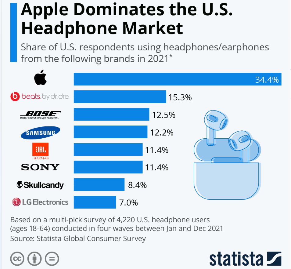 Headphone market USA
