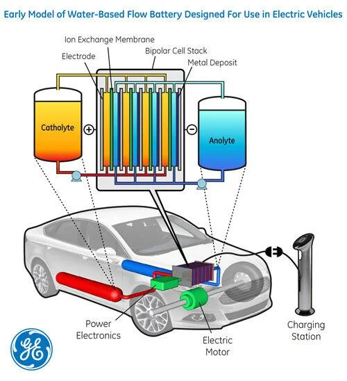 Water based batteries could replace the need for rare Earth minerals in EVs