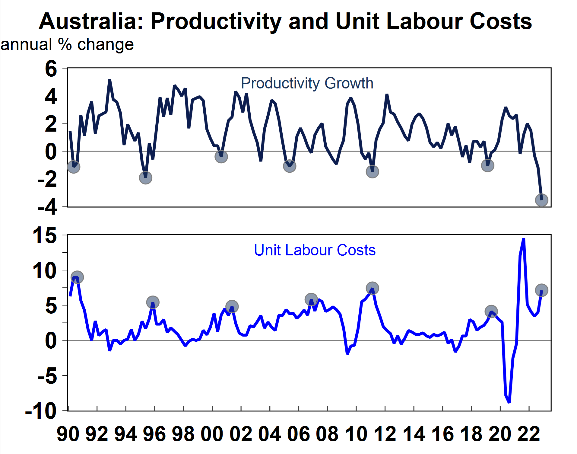 Australian productivity and unit labour costs