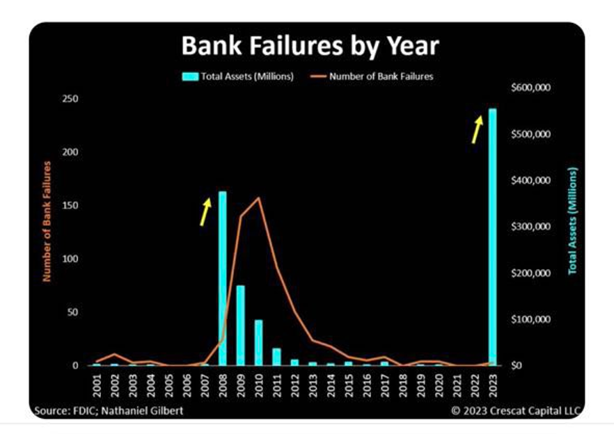 Bank Failures by year
