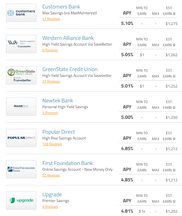 Interest Rates