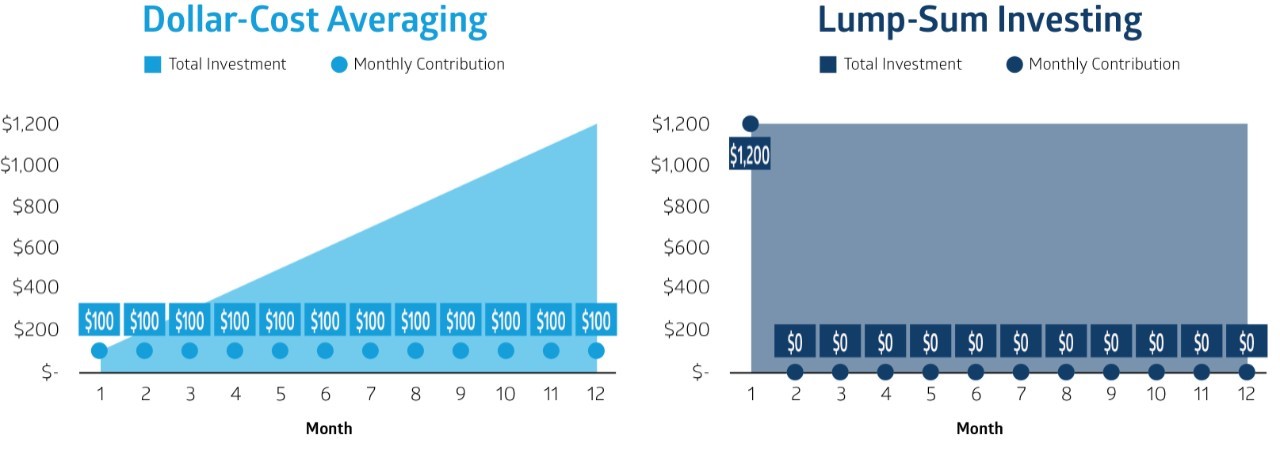 Dollar cost averaging v lumpsum investing