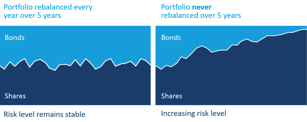 Rebalancing a portfolio 