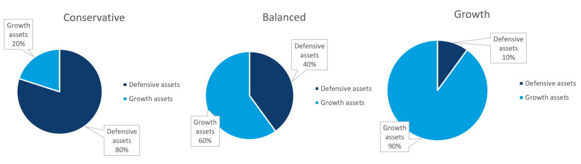 investors along the risk spectrum 