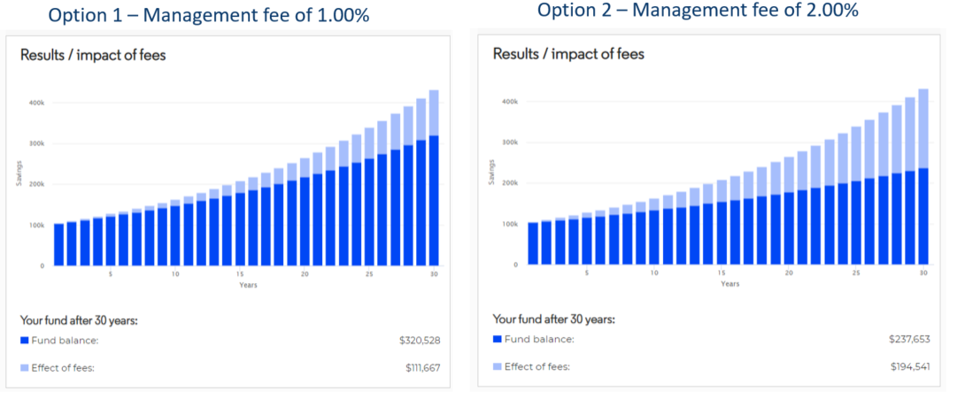 Management fees structures