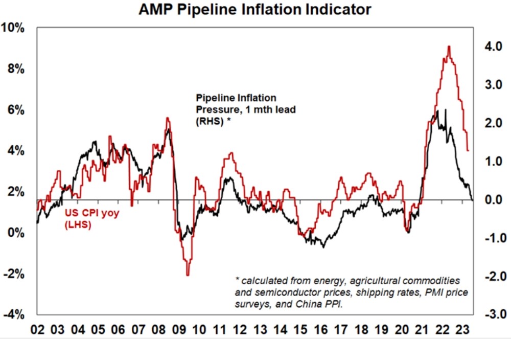 The Inflation Pipeline Indicator is based on commodity prices, shipping rates and PMI price components. Source: Bloomberg, AMP