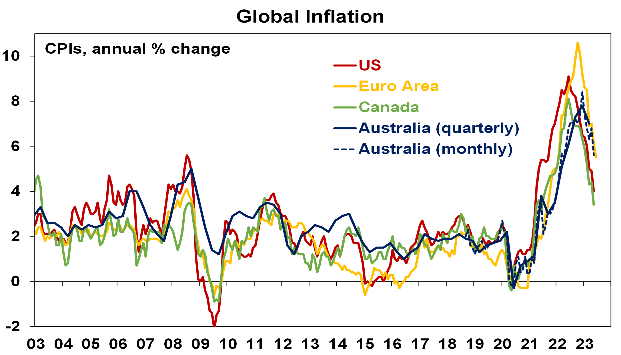 Global Inflation