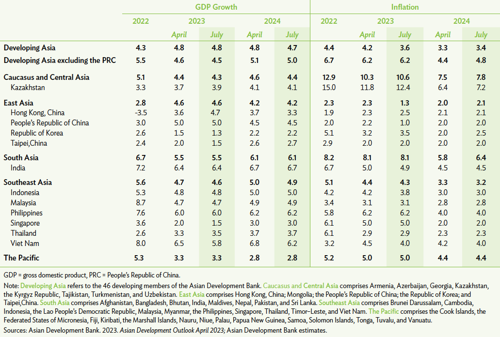 ADB Maintains Growth Forecast for Asia and the Pacific