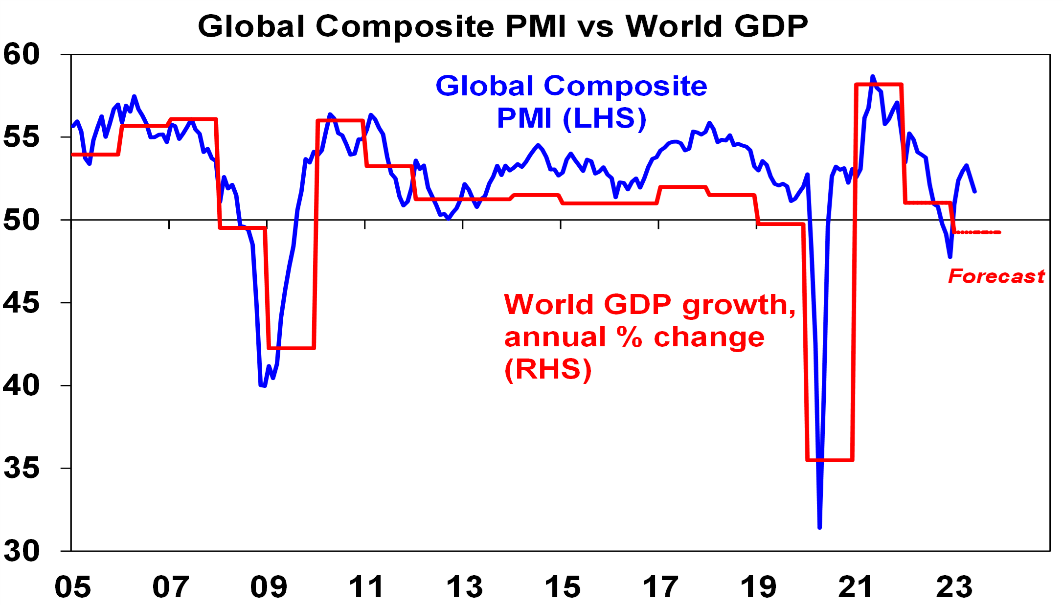 Global composite PMI