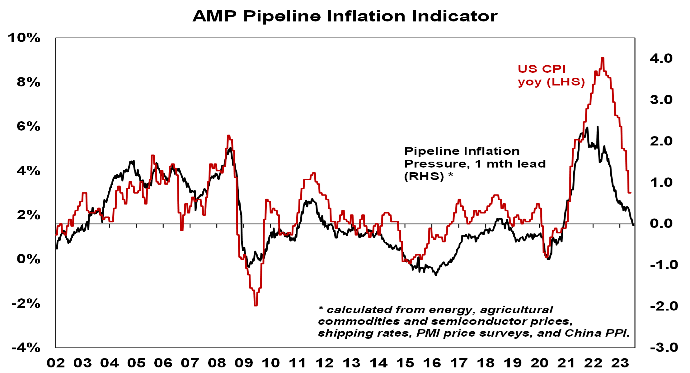 AMP Pipeline Inflation Indicator