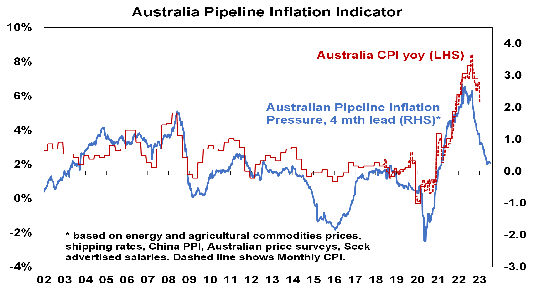 Australia Pipeline Inflation Indicator