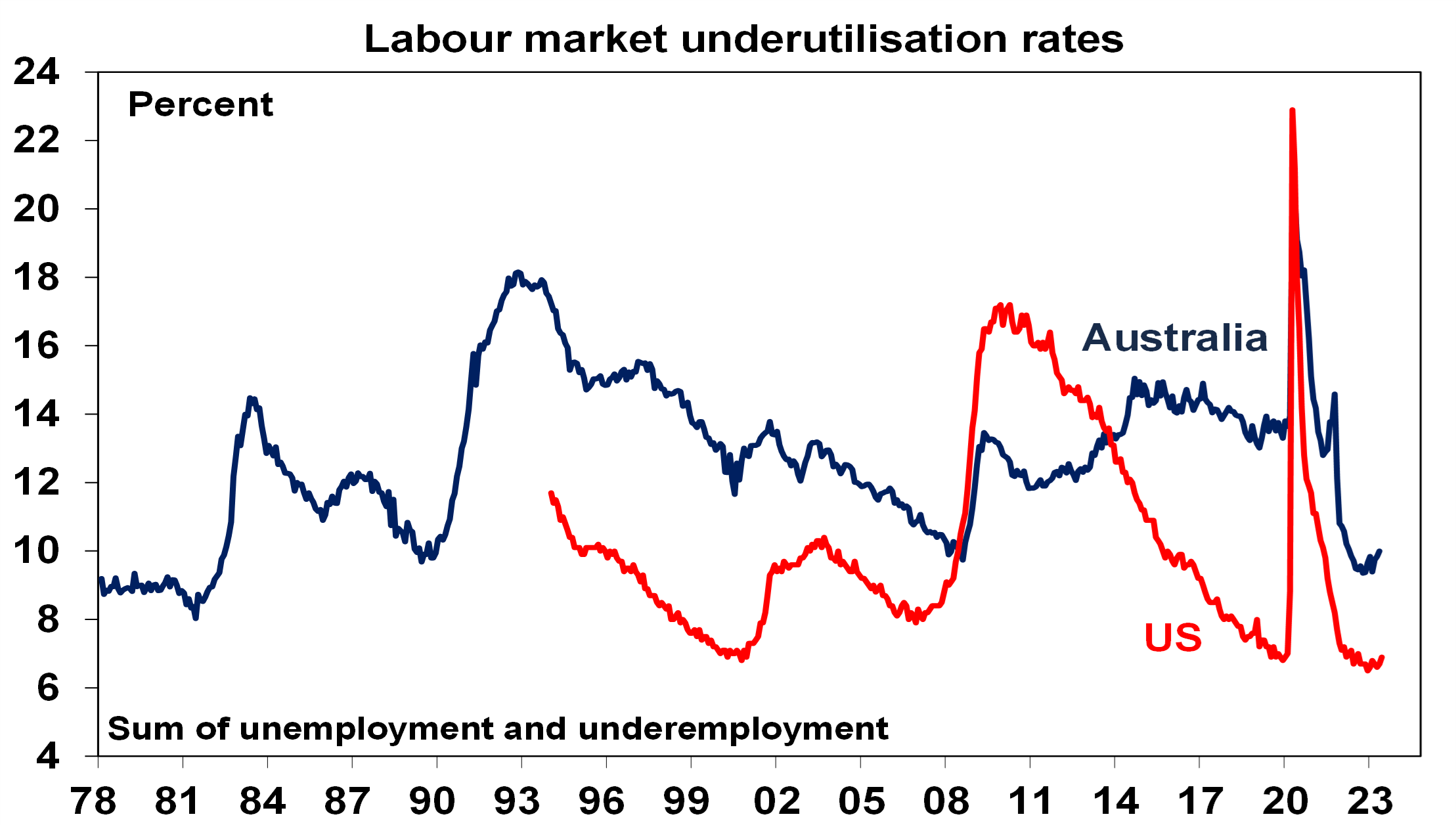 Australian Inflation Indicator