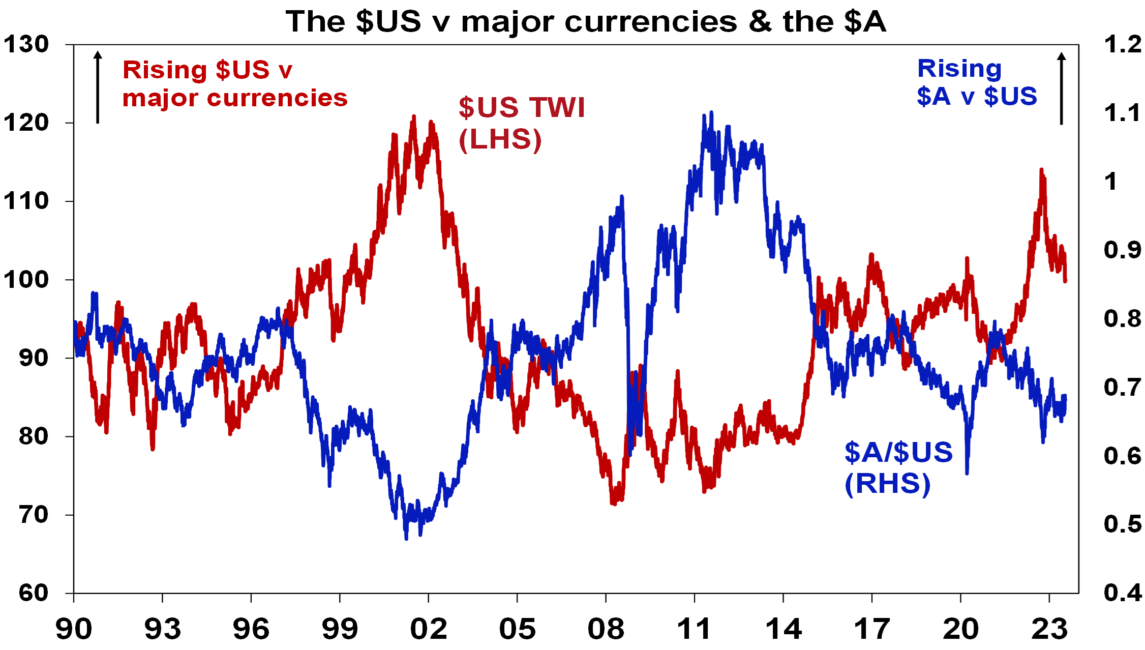 US Major Currencies