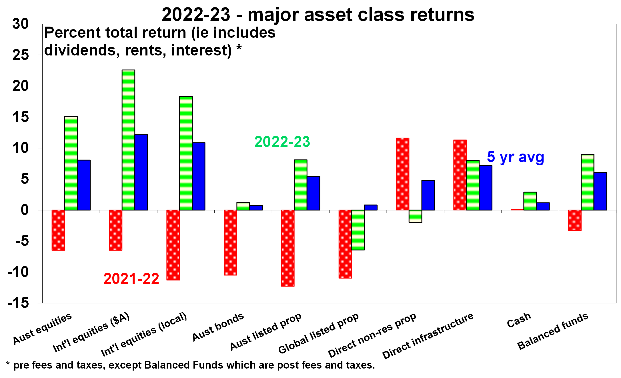 2022-23 major asset class returns