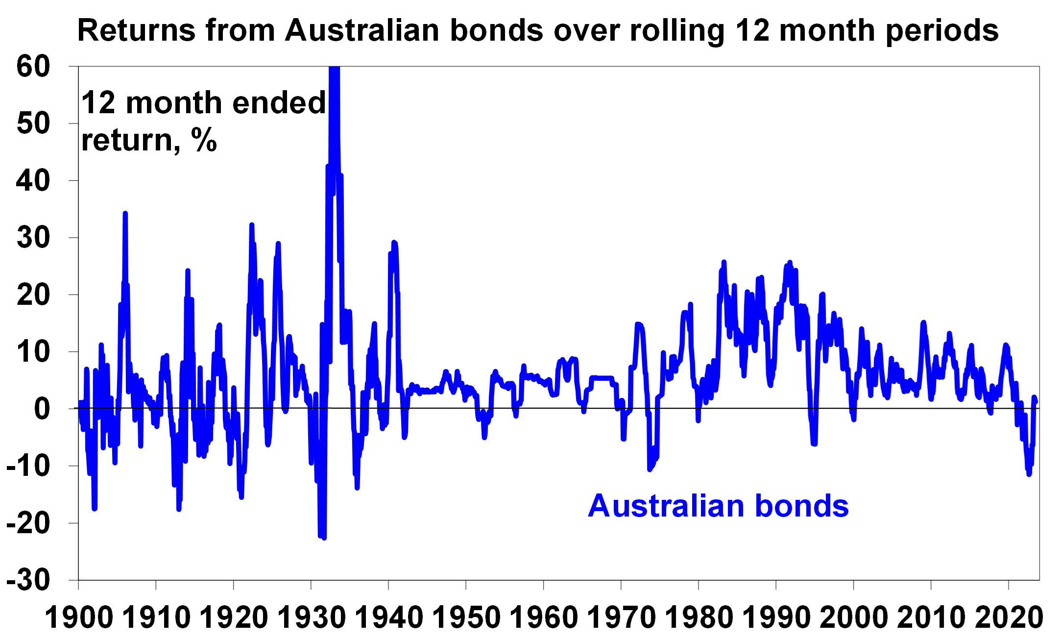 Returns from Australian bonds over rolling 12 month periods