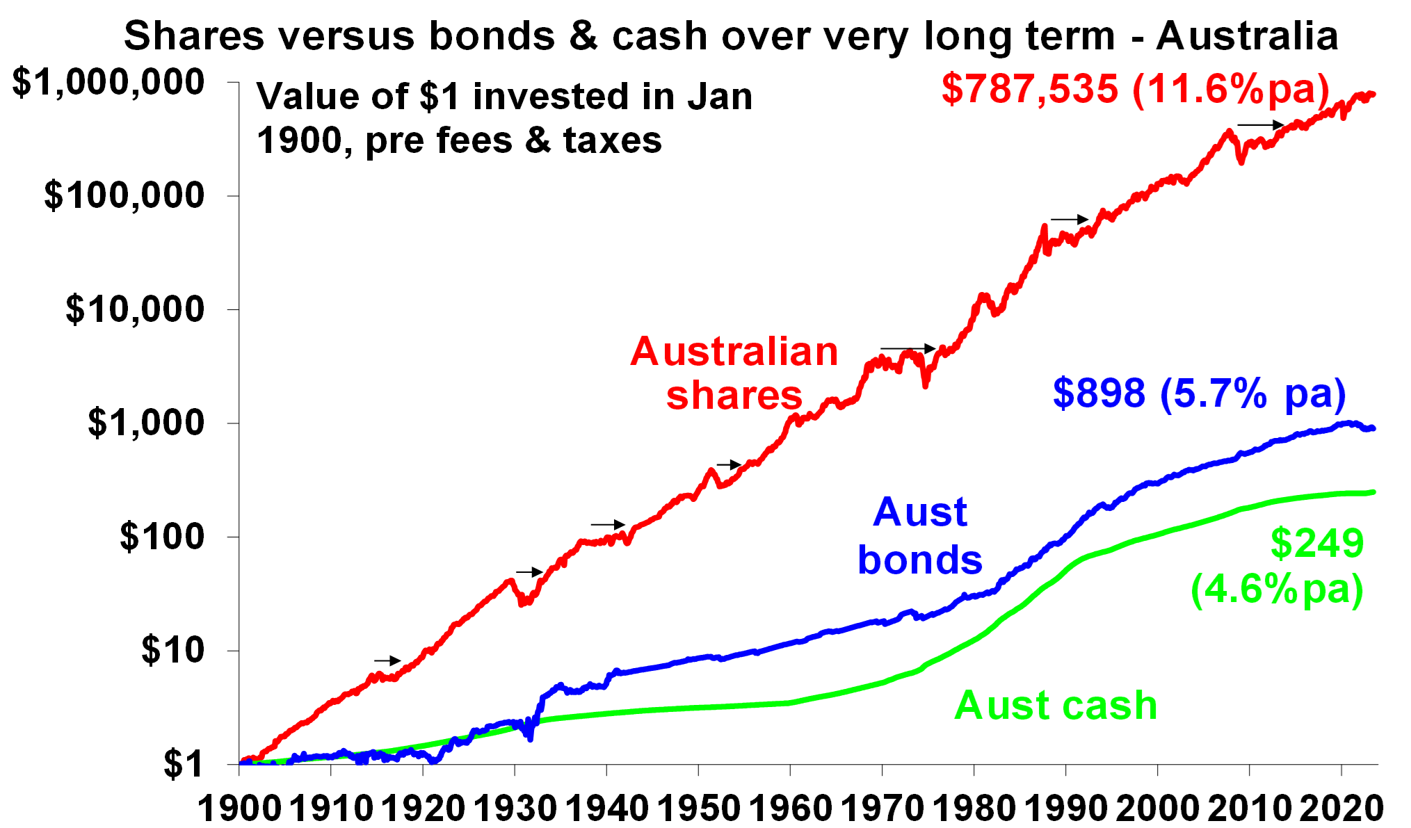 Shares versus bonds