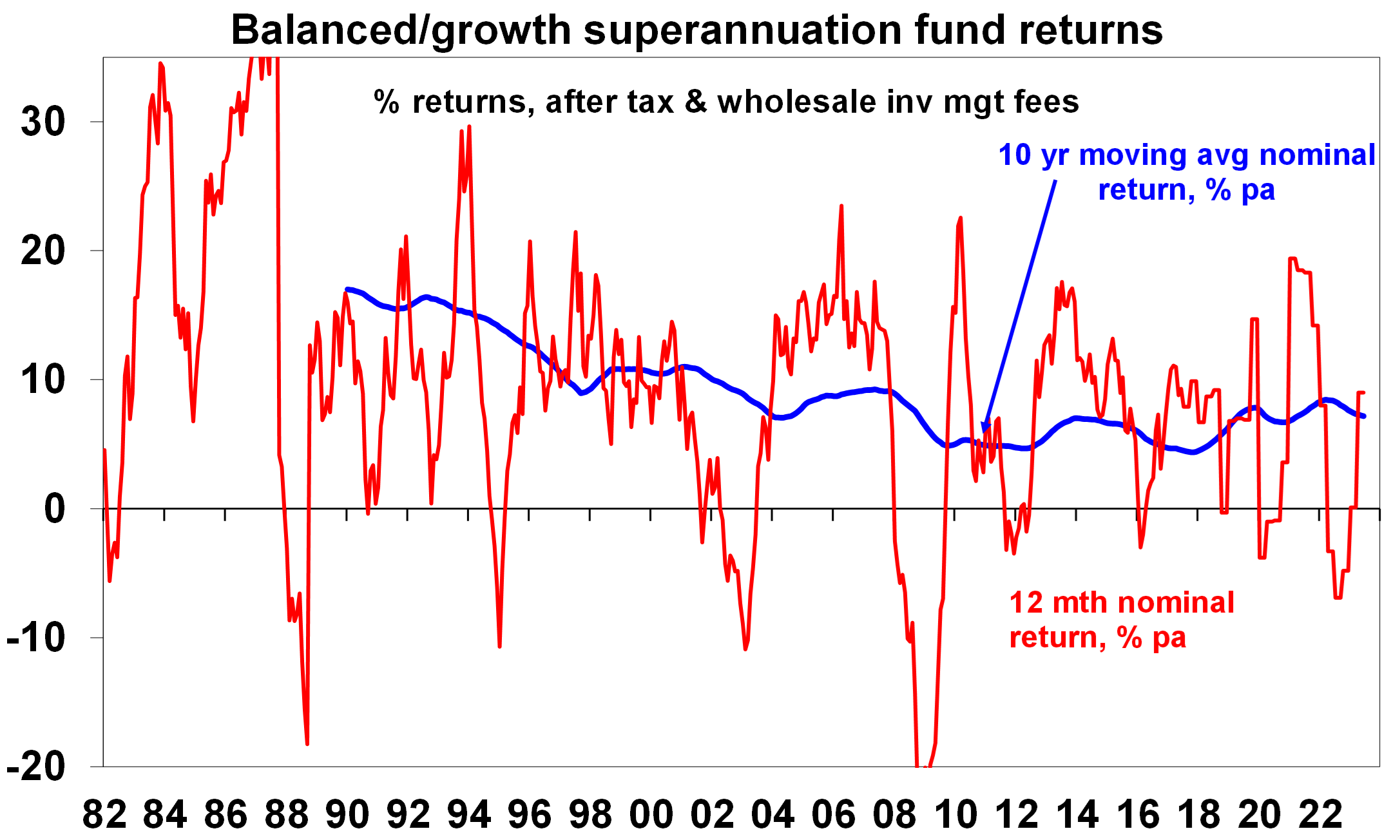 Balanced/growth superannuation fund returns