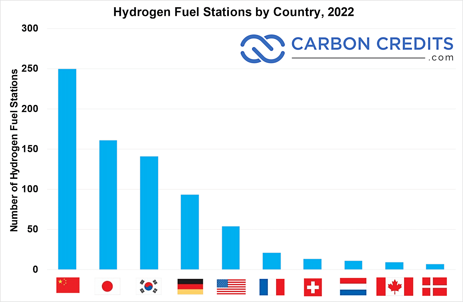 Hydrogen Fuel Station by Country
