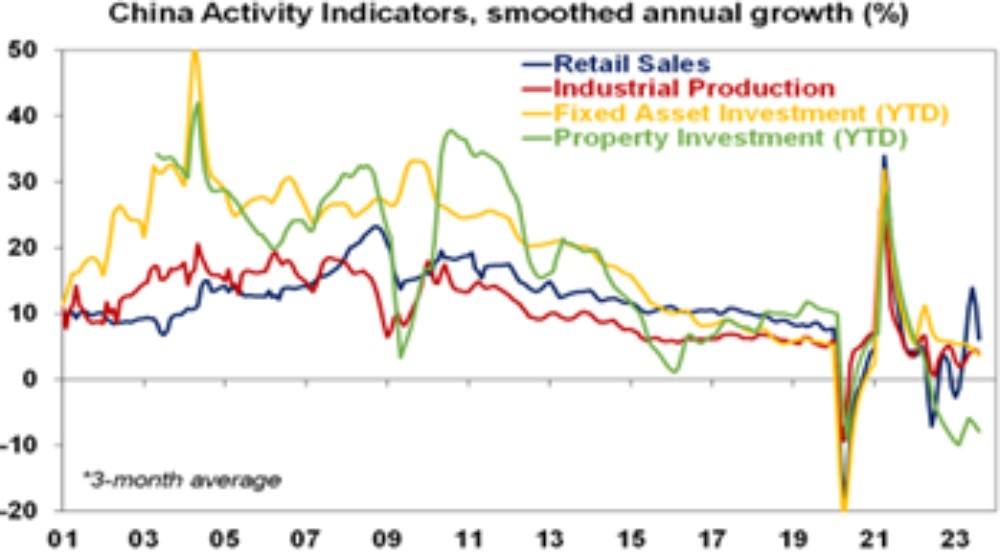 China activity indicators
