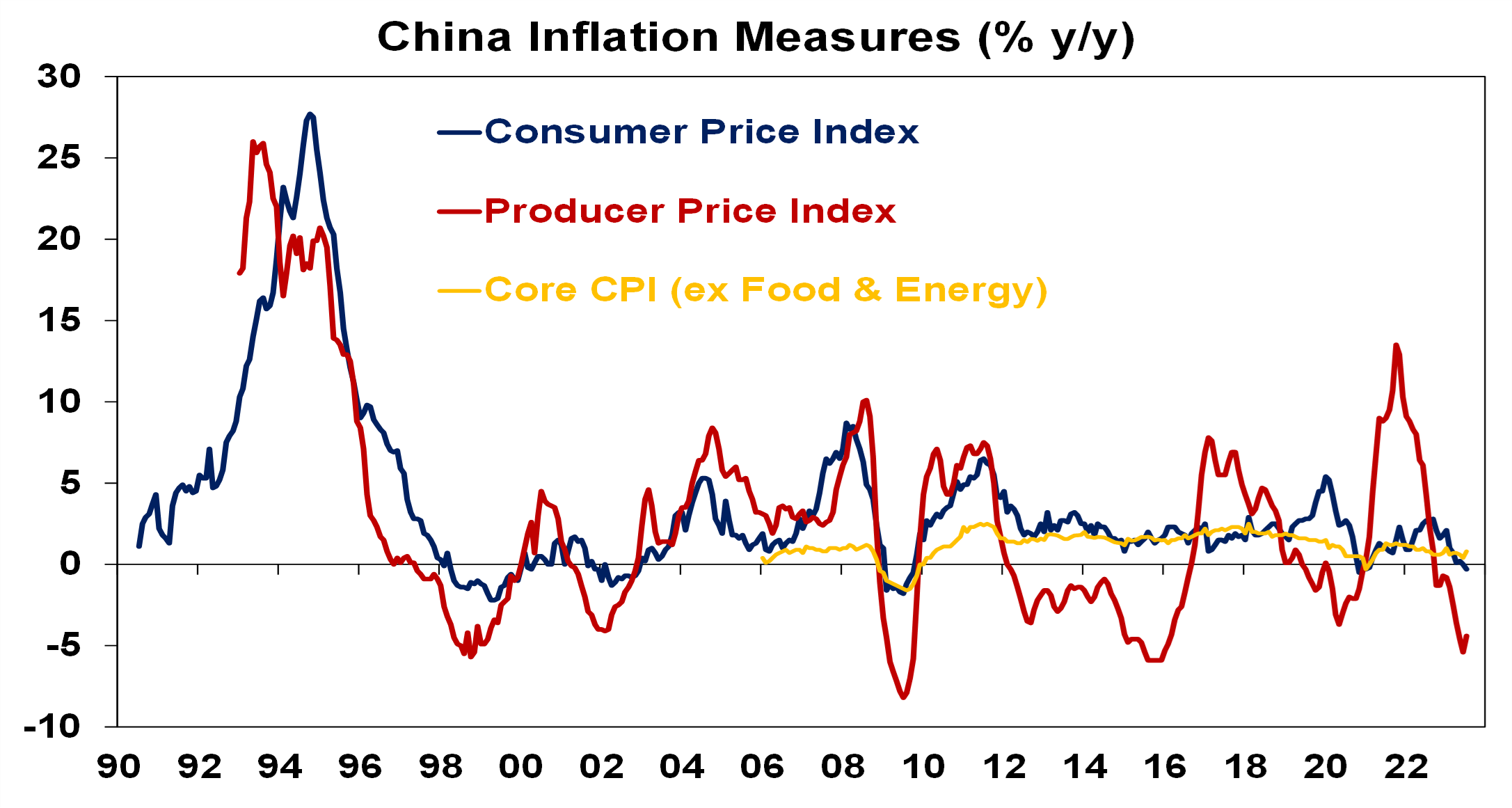 China Inflation Measures