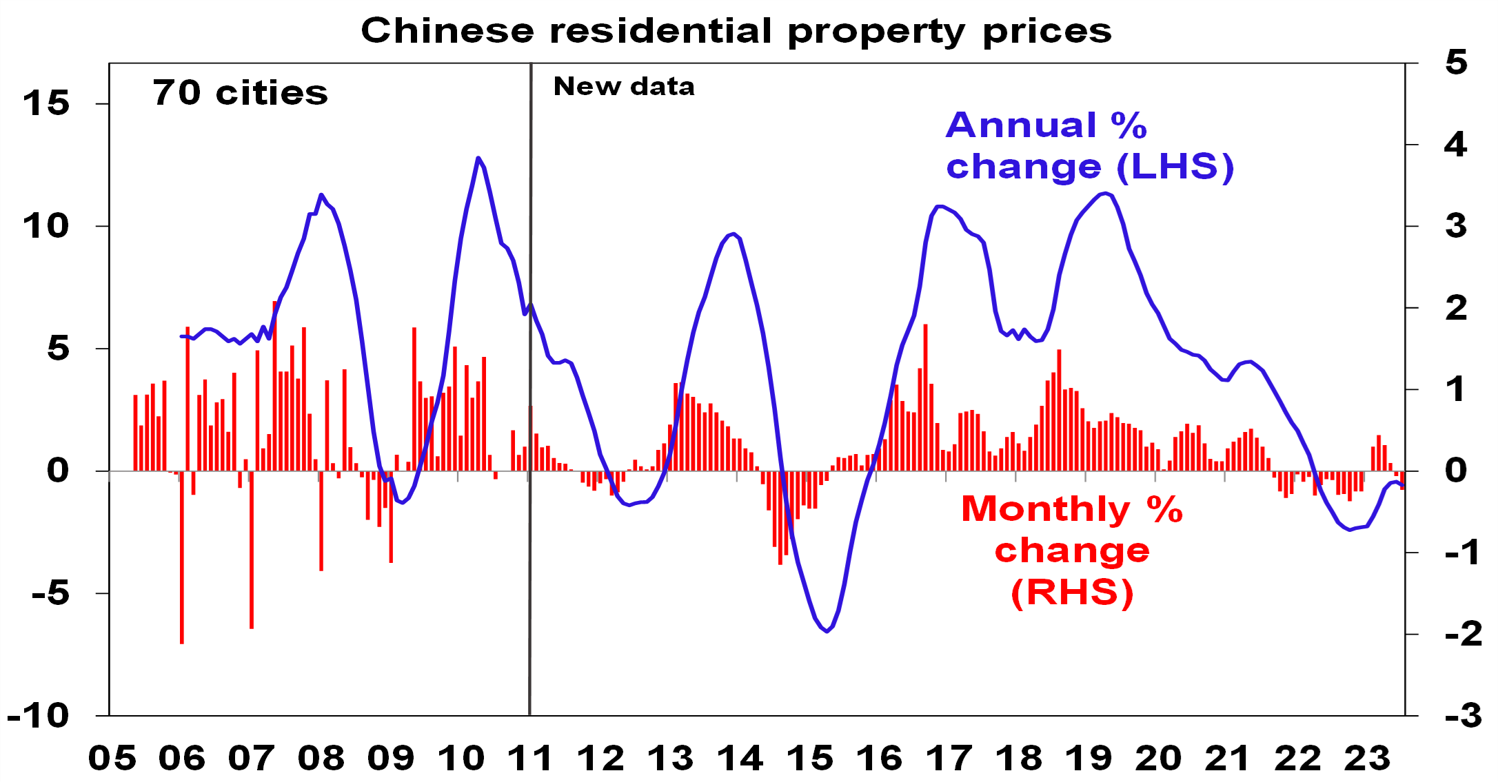 Chinese residential property prices