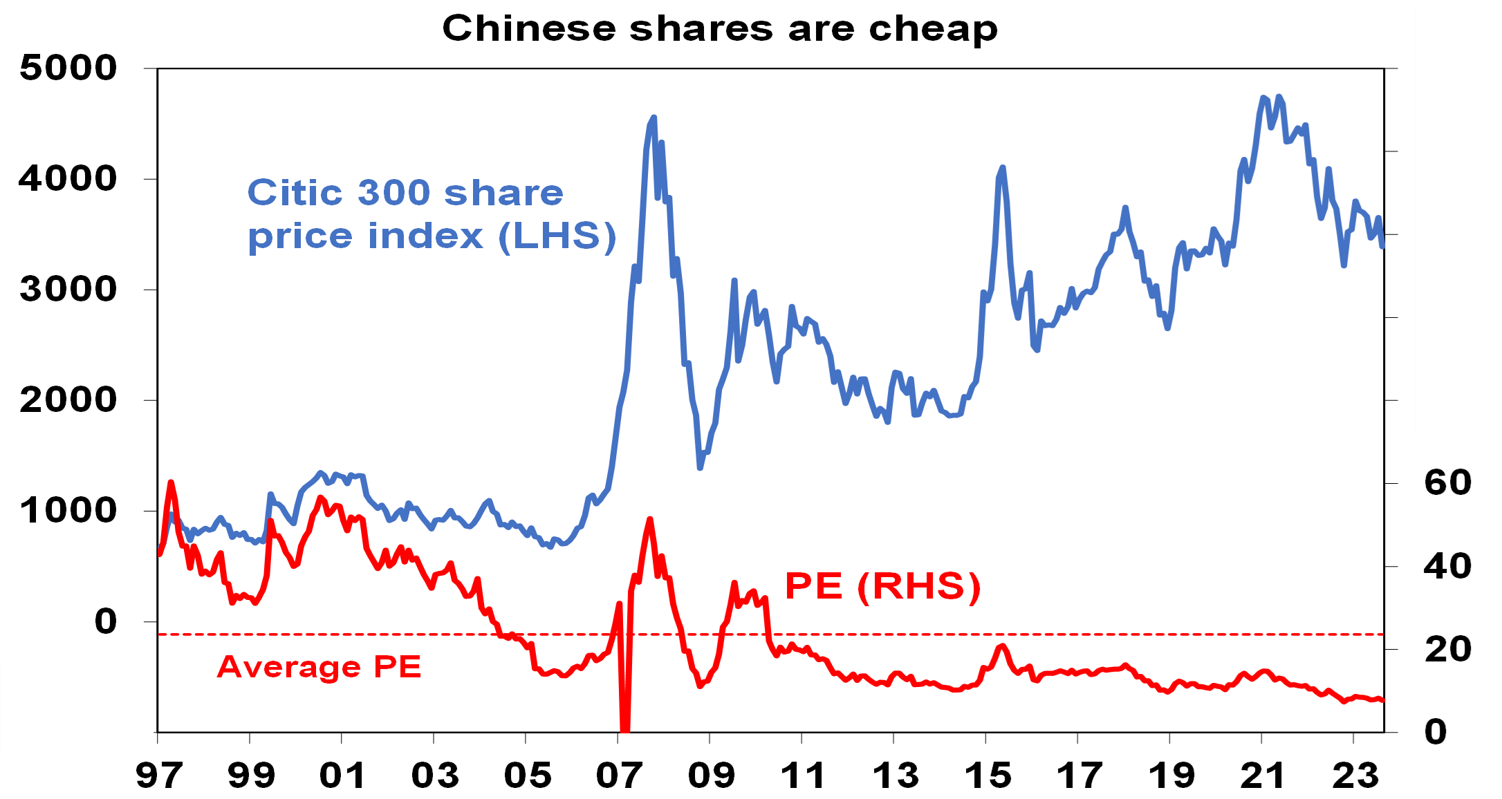 Chinese shares are cheap