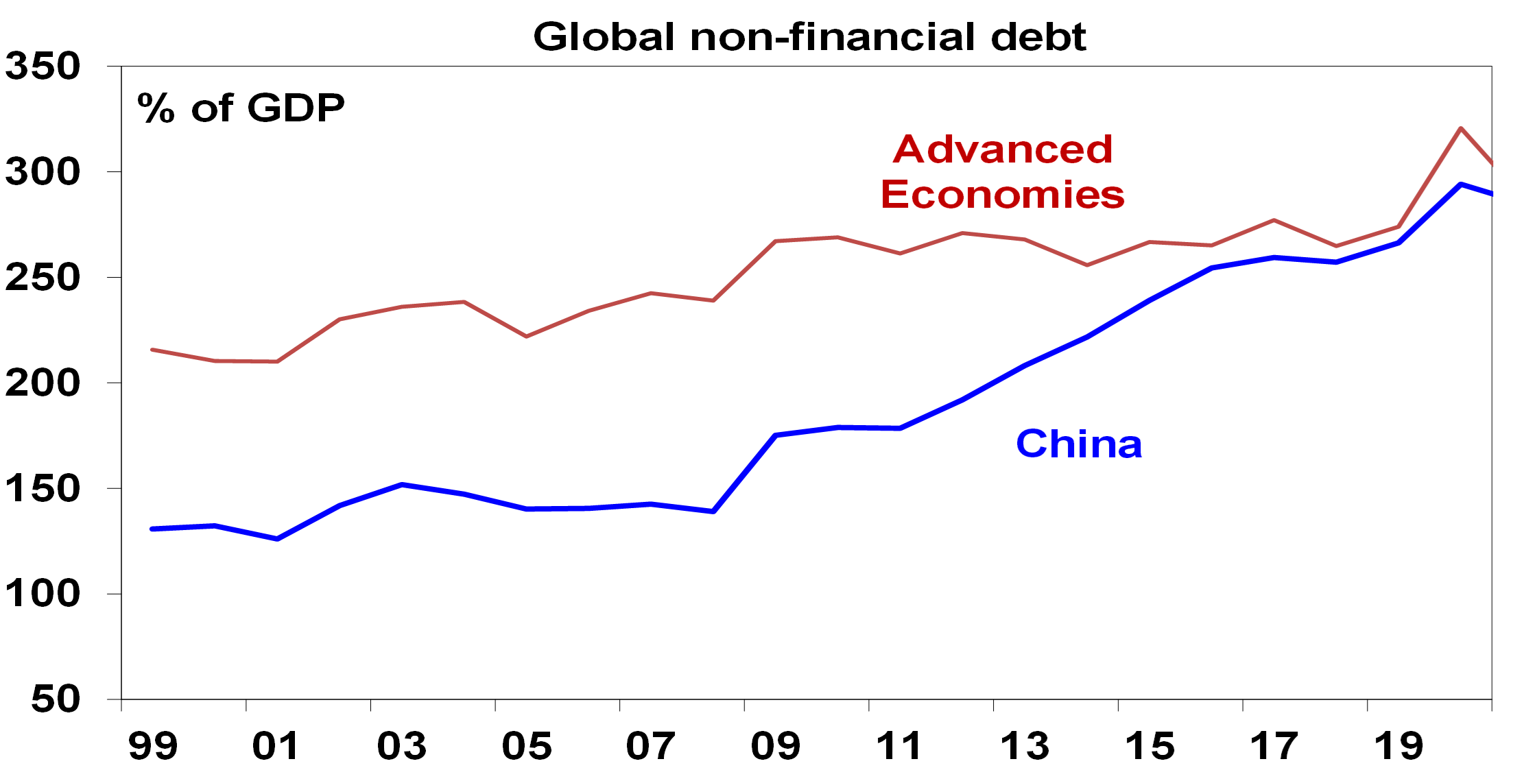 Global non-financial debt