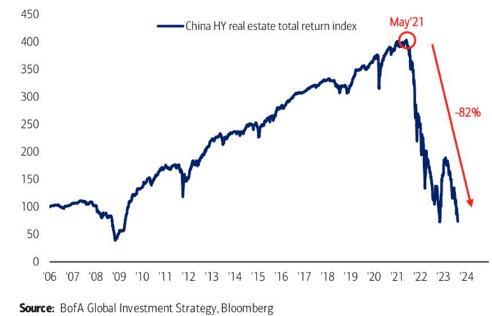 China HY real estate total return index