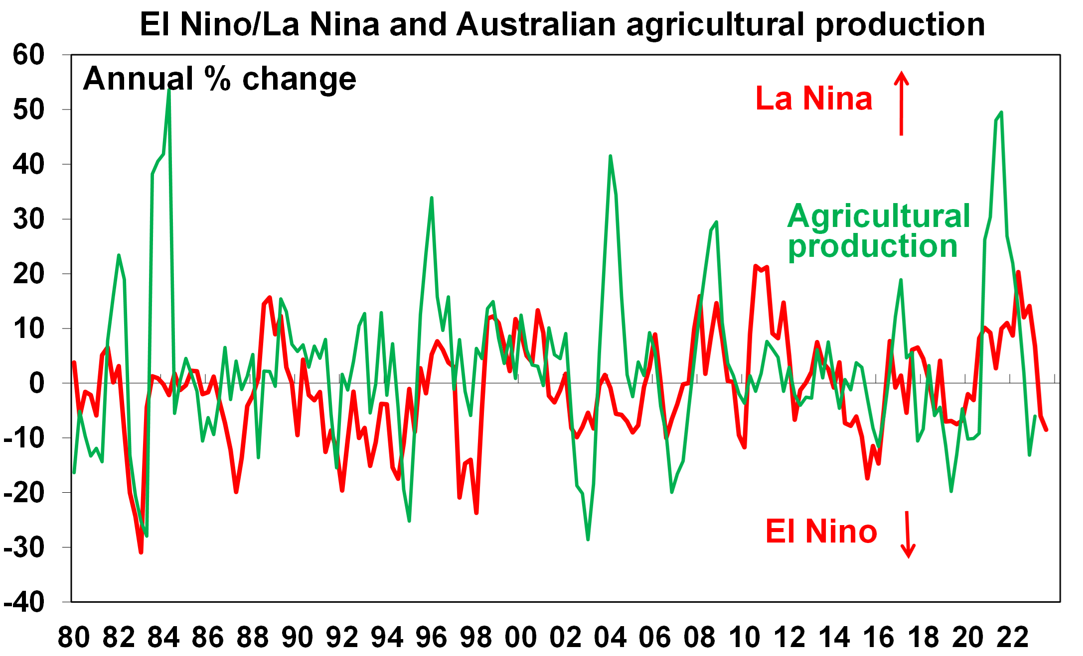 El Nino La Nina and Australian agriculture
