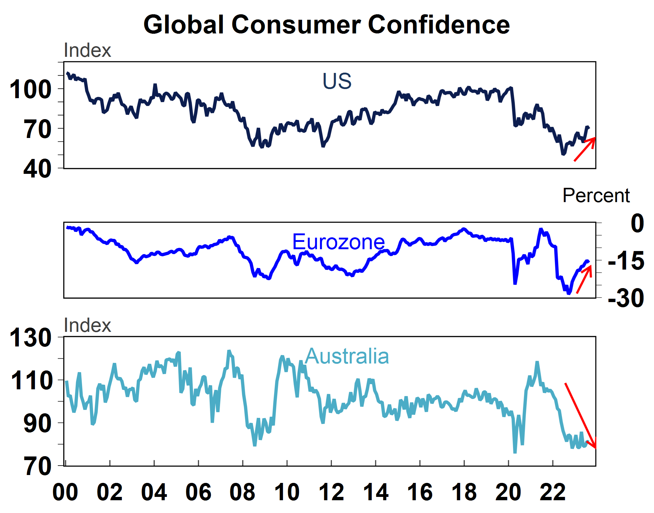 Global consumer confidence