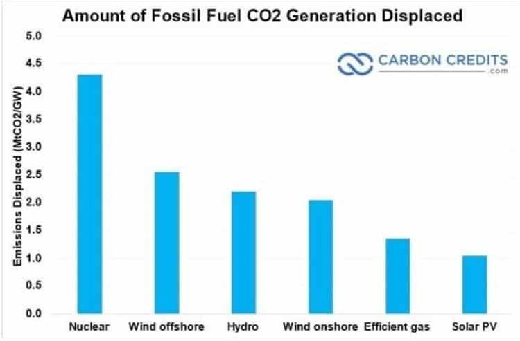 Amount of Fossil Fuel CO2
