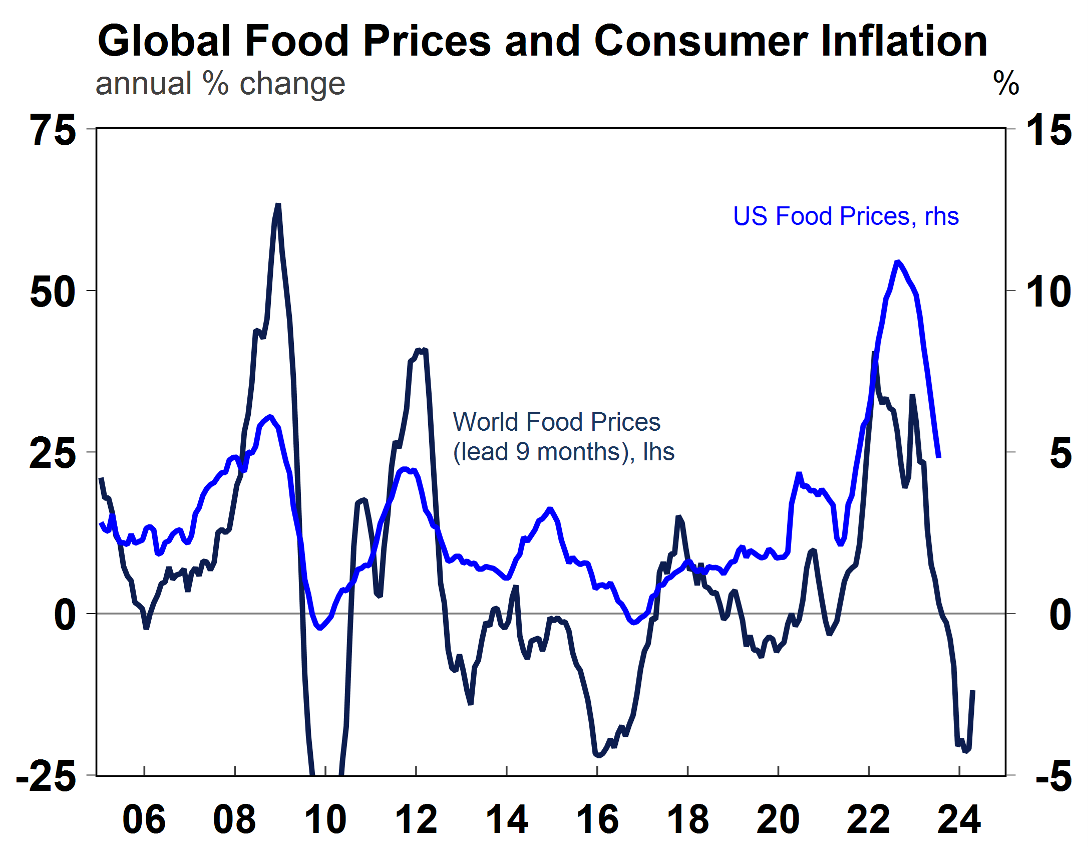 Global Food Prices and Consumer Inflation