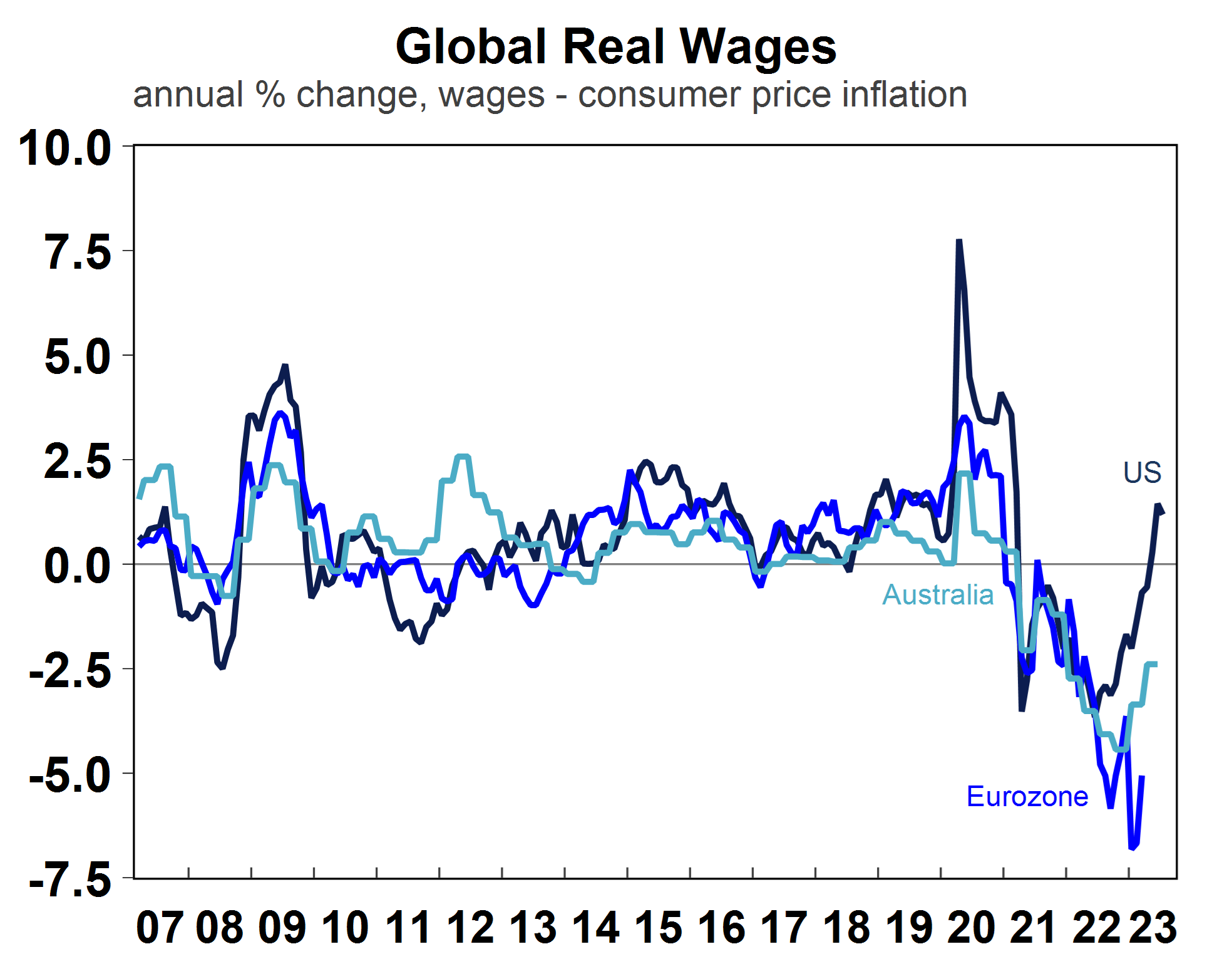 Global Real Wages