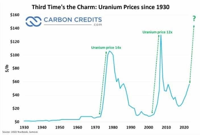 Carbon Credits