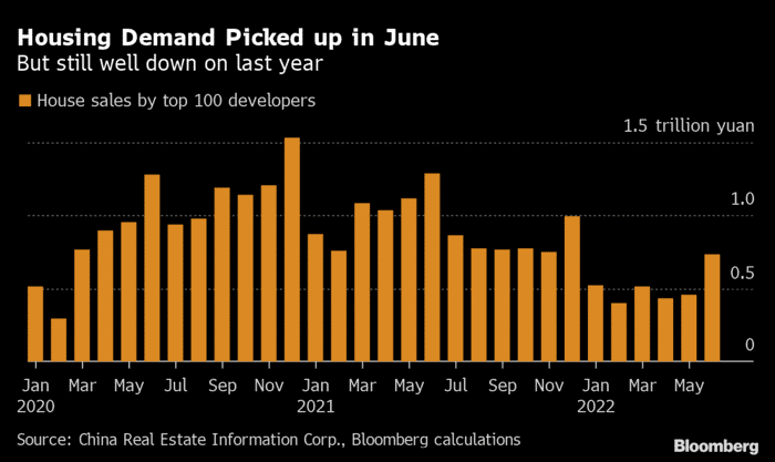 Housing demand picked up in June