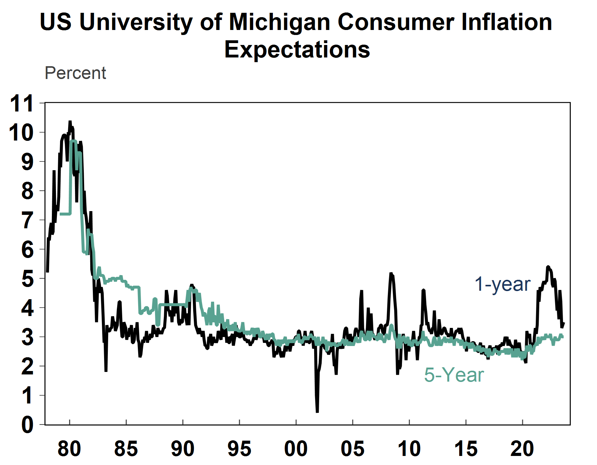 US University of Michigan Consumer Price Expecations