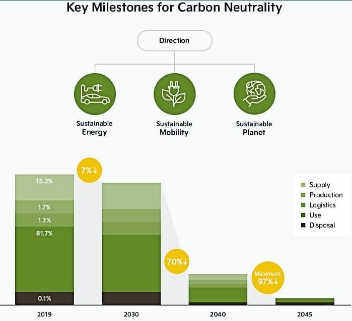 Key milestones for carbon Neutrality