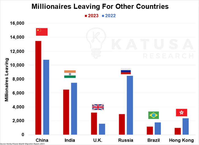 Millionaires Leaving for other countries