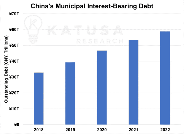 China's Municipal Interest-Bearing Debt