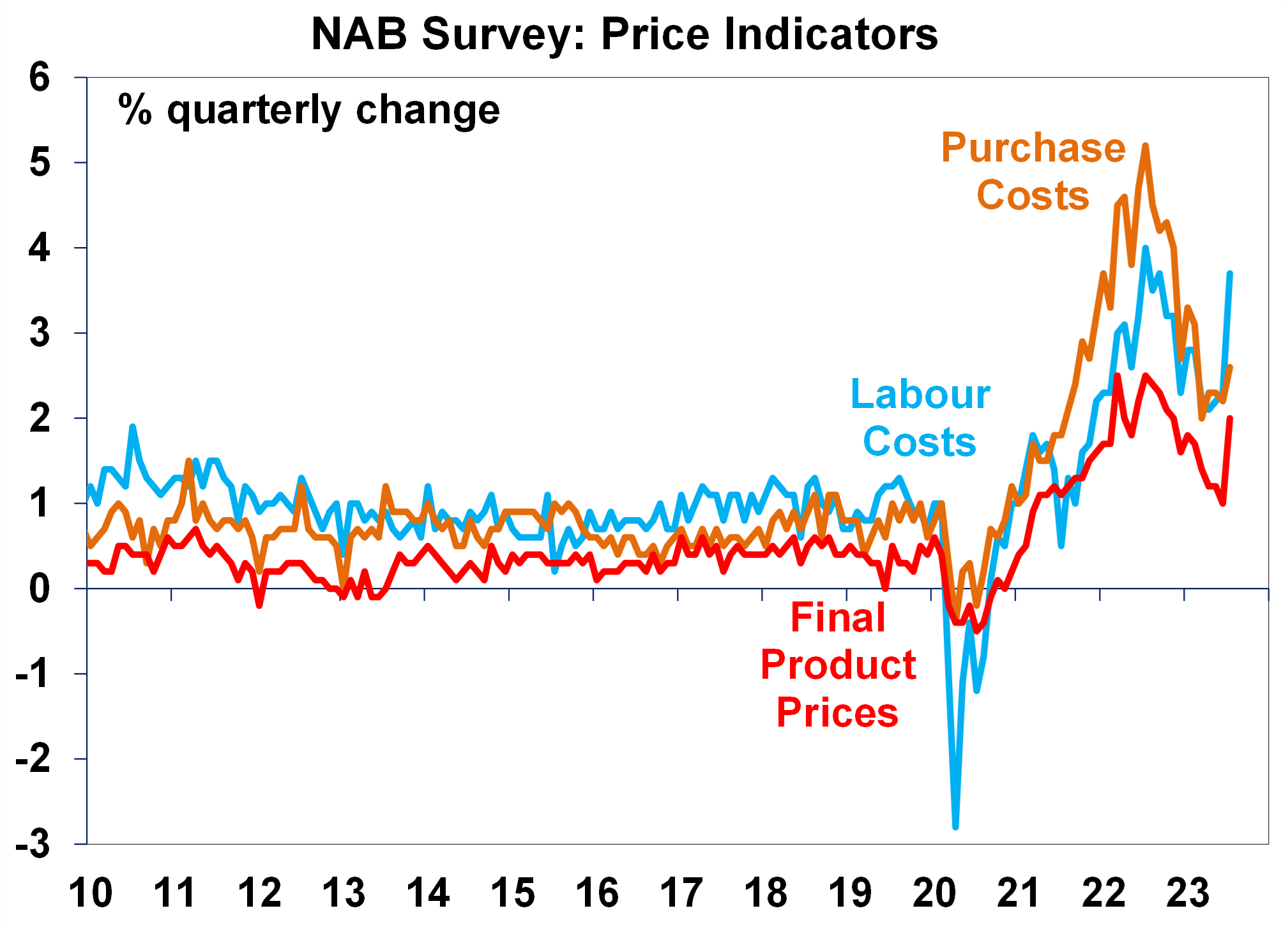 NAB Survery Price Indicators