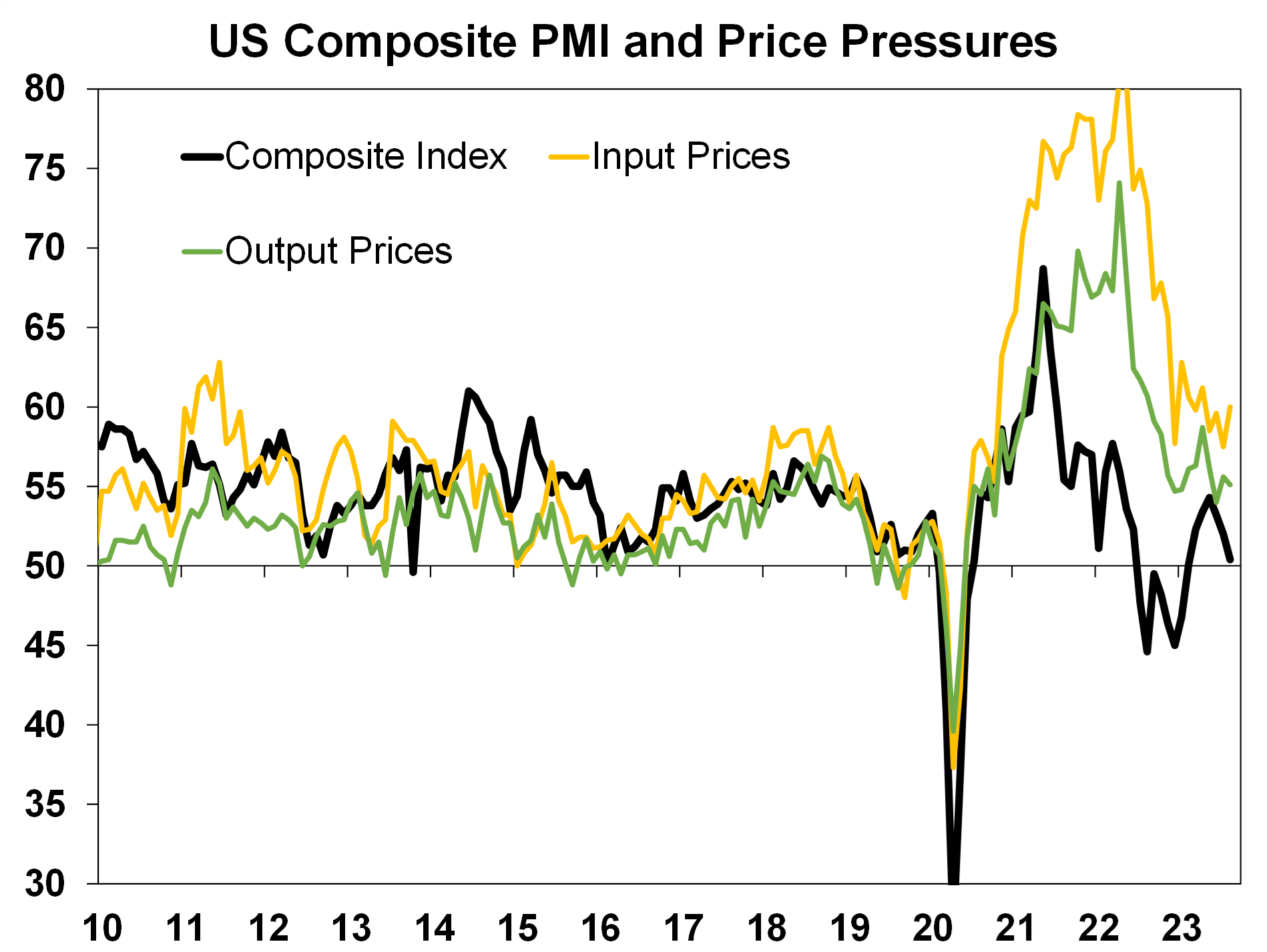 US composite PMI and Price Pressures
